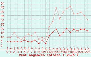 Courbe de la force du vent pour Carpentras (84)