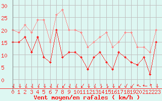Courbe de la force du vent pour Grenoble/St-Etienne-St-Geoirs (38)