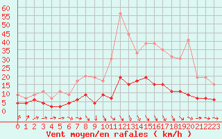 Courbe de la force du vent pour Trappes (78)