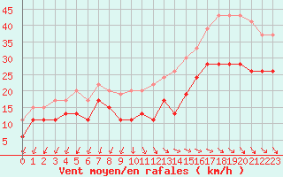 Courbe de la force du vent pour Pointe de Chassiron (17)