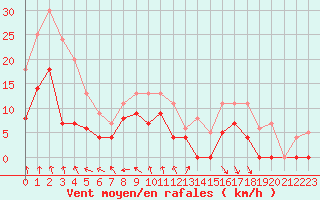 Courbe de la force du vent pour Lyon - Bron (69)