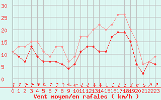 Courbe de la force du vent pour Pointe de Socoa (64)