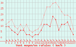 Courbe de la force du vent pour Reims-Prunay (51)