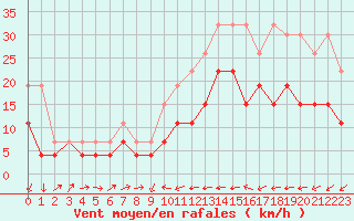 Courbe de la force du vent pour Perpignan (66)