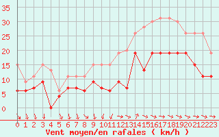 Courbe de la force du vent pour Saint-Nazaire (44)