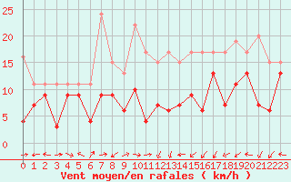 Courbe de la force du vent pour Ile Rousse (2B)