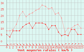 Courbe de la force du vent pour Ble / Mulhouse (68)