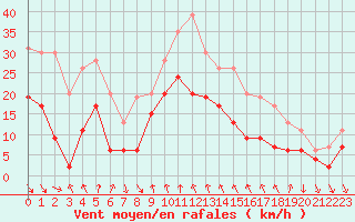 Courbe de la force du vent pour Cap Sagro (2B)