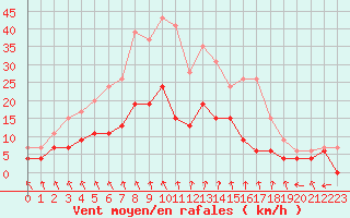Courbe de la force du vent pour Le Mans (72)