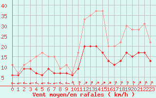 Courbe de la force du vent pour Saint-Dizier (52)