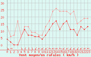 Courbe de la force du vent pour Brest (29)