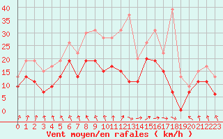 Courbe de la force du vent pour Bordeaux (33)