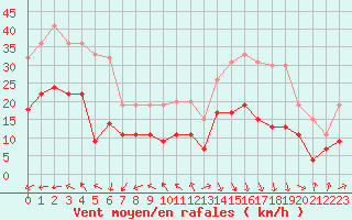 Courbe de la force du vent pour Cap de la Hve (76)