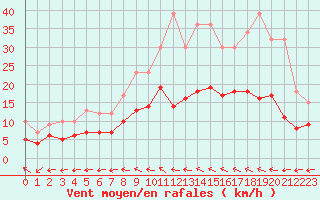 Courbe de la force du vent pour Vannes-Sn (56)