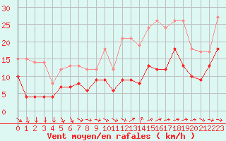 Courbe de la force du vent pour Bziers Cap d