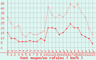Courbe de la force du vent pour Brive-Laroche (19)