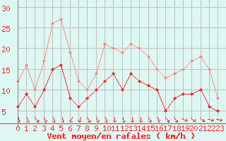Courbe de la force du vent pour Chteauroux (36)