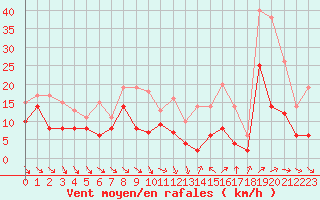 Courbe de la force du vent pour Hyres (83)