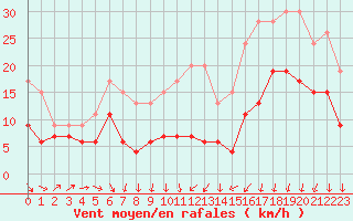 Courbe de la force du vent pour Bordeaux (33)