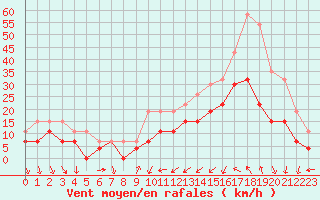 Courbe de la force du vent pour Perpignan (66)