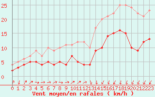 Courbe de la force du vent pour Dinard (35)