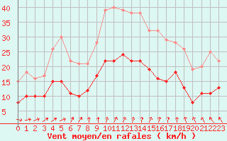 Courbe de la force du vent pour Orly (91)