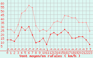 Courbe de la force du vent pour Cap Corse (2B)