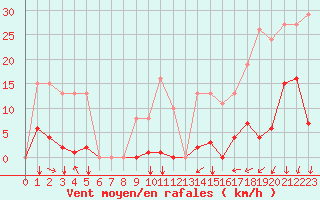 Courbe de la force du vent pour Agde (34)