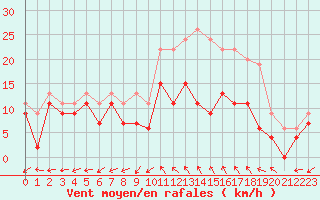 Courbe de la force du vent pour Bergerac (24)