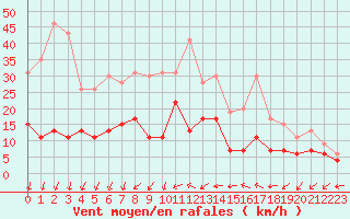 Courbe de la force du vent pour Roissy (95)