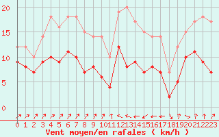 Courbe de la force du vent pour Bastia (2B)