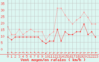 Courbe de la force du vent pour Ploumanac