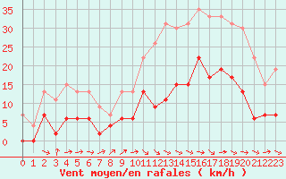 Courbe de la force du vent pour Dax (40)