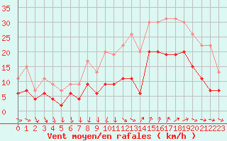 Courbe de la force du vent pour Saint-Nazaire (44)