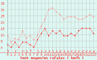 Courbe de la force du vent pour Strasbourg (67)