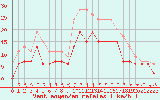 Courbe de la force du vent pour Dijon / Longvic (21)