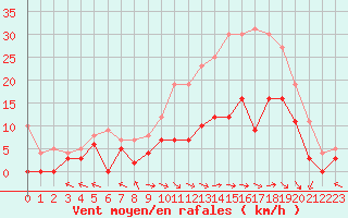 Courbe de la force du vent pour Saint-Dizier (52)
