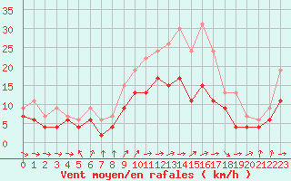 Courbe de la force du vent pour Saint-Quentin (02)