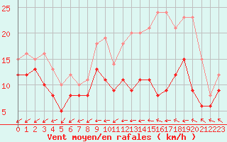 Courbe de la force du vent pour Orlans (45)