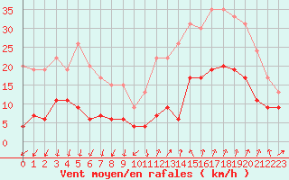 Courbe de la force du vent pour Aubenas - Lanas (07)