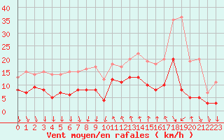 Courbe de la force du vent pour Cannes (06)