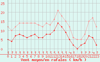 Courbe de la force du vent pour Vichy (03)