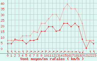 Courbe de la force du vent pour Saint-Dizier (52)
