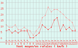 Courbe de la force du vent pour Brive-Laroche (19)