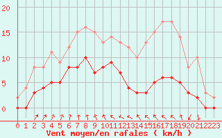 Courbe de la force du vent pour Vichy (03)