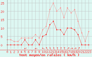 Courbe de la force du vent pour Romorantin (41)