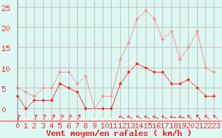 Courbe de la force du vent pour Auch (32)