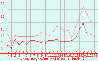 Courbe de la force du vent pour Colmar (68)