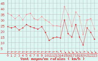 Courbe de la force du vent pour Cap Cpet (83)