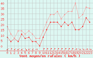 Courbe de la force du vent pour Cap Cpet (83)